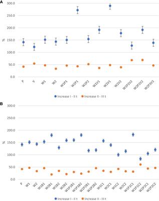 The effect of peat replacement in horticulture media by willow (Salix viminalis L.) biomass compost for cucumber transplant production